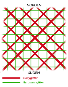Vereinfachte, graphische Darstelllung des Currygitters und des Hartmanngitters