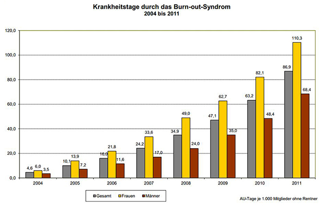 krankheitstage-Burnout
