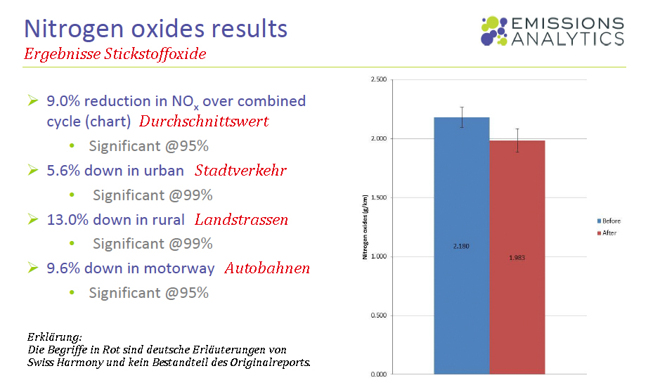 CarTuner reduziert Stickoxide